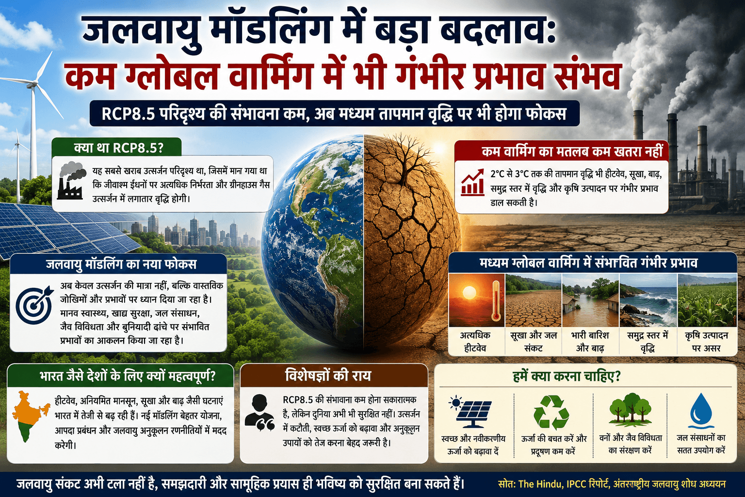 जलवायु मॉडलिंग में बड़ा बदलाव: अब कम ग्लोबल वार्मिंग के बावजूद गंभीर प्रभावों पर होगा फोकस