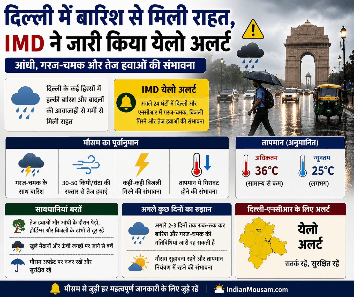 दिल्ली में बारिश से मिली राहत, IMD ने जारी किया येलो अलर्ट; आंधी और गरज-चमक की संभावना