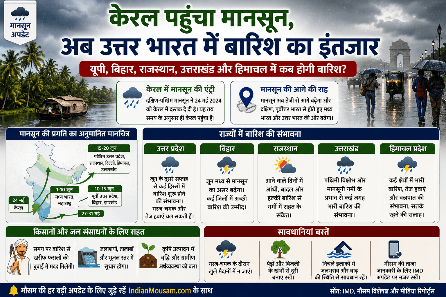 केरल पहुंचा मानसून, अब यूपी, बिहार, राजस्थान और उत्तर भारत में बारिश का इंतजार