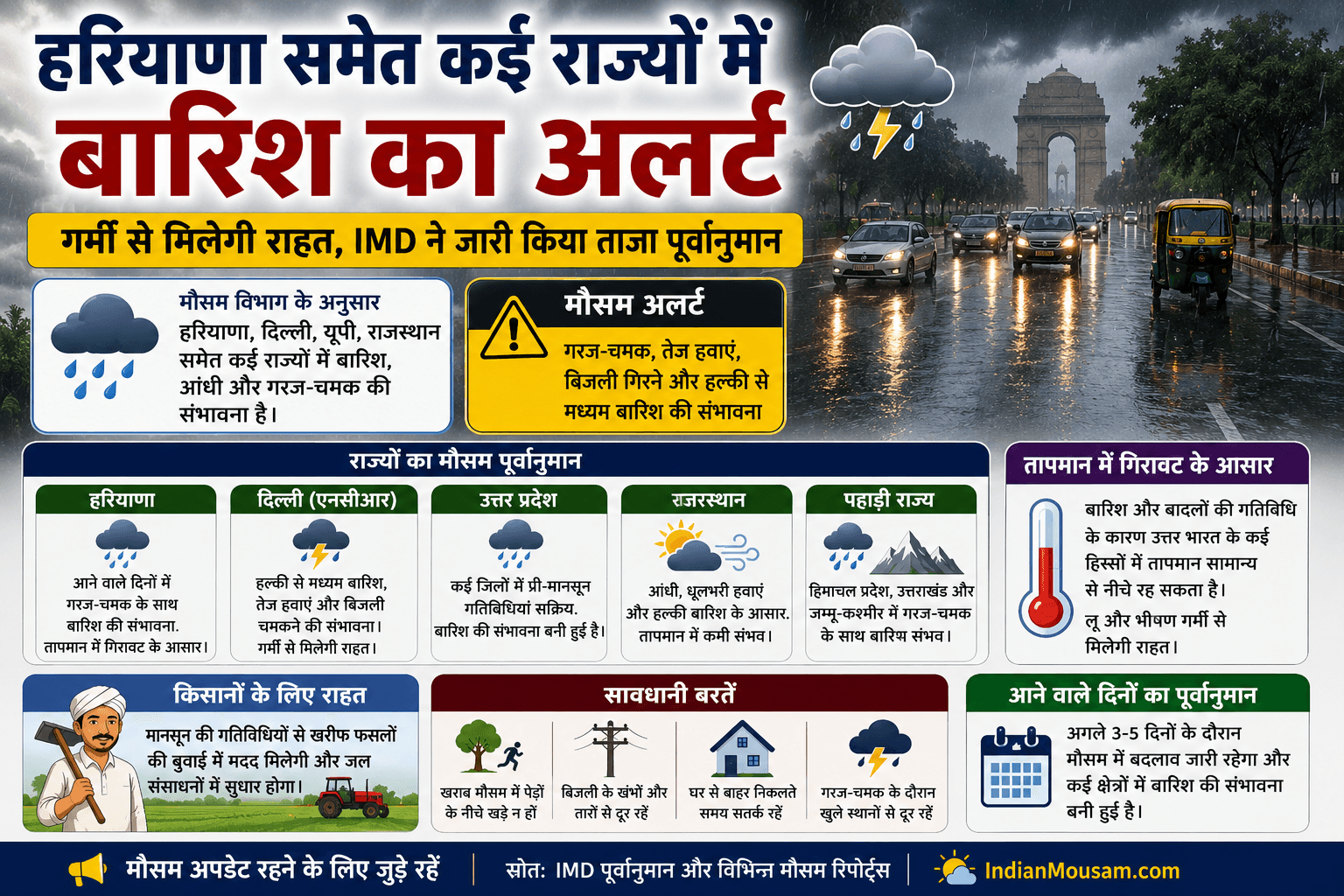 हरियाणा समेत कई राज्यों में बारिश का अलर्ट, गर्मी से मिलेगी राहत; IMD ने जारी किया ताजा पूर्वानुमान