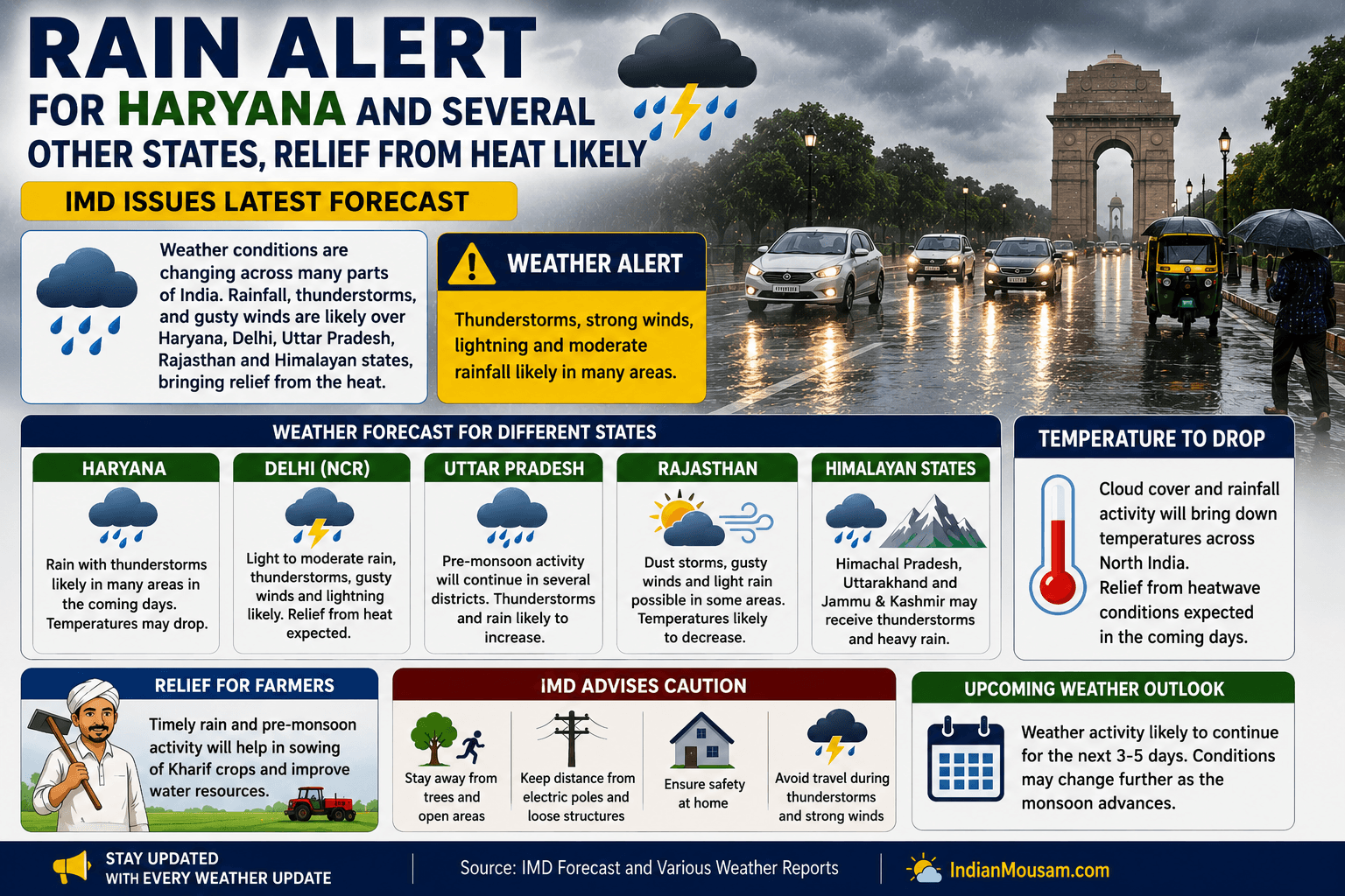 Rain Alert Issued for Haryana and Several Other States, Relief from Heat Likely